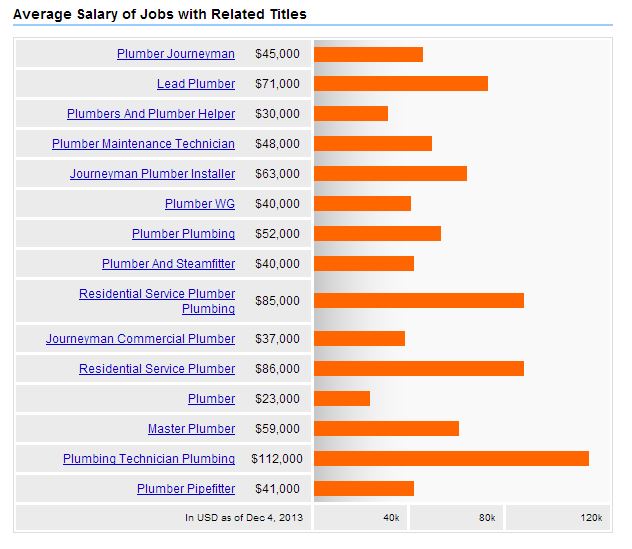 how much money does a plumber make in ontario